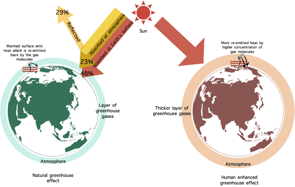 The Rising Temperature of Earth